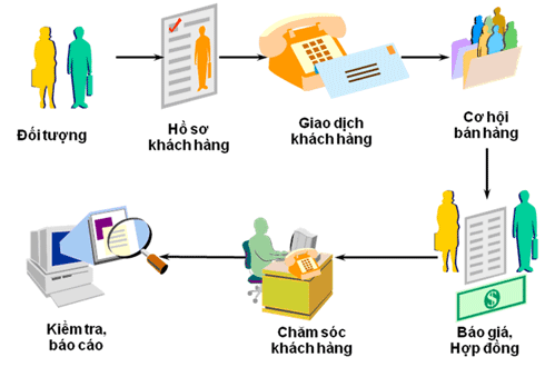 Quản lý khách hàng thông qua quy trình hoạt động cơ bản của CRM