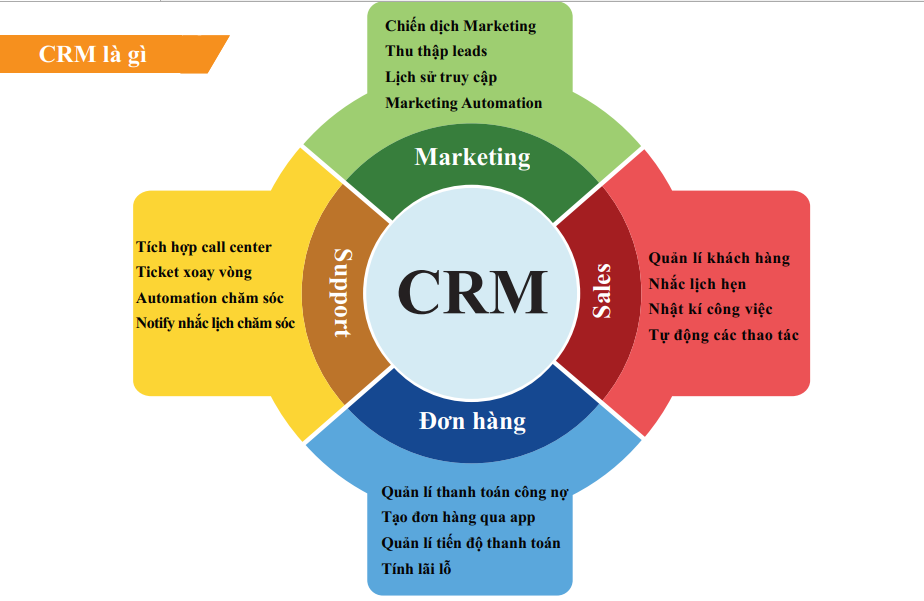 Tìm hiểu về CRM