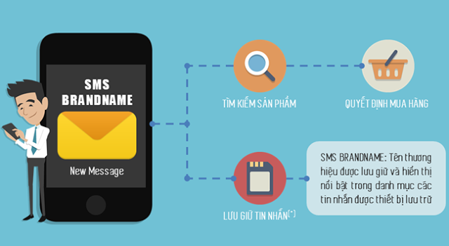 SMS Brandname - Định vị thương hiệu hiệu quả